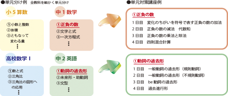 <p>単元別対策のテーマは1 人1 人の状況・目標に応じて、個別でご提案致します。<br>冬期講習参加前に「学習相談」を実施に上、ご提案させていただきます。<br>※生徒の状況をより正確に把握させていただきたいので、冬期講習間無料体験期間<br>11/21(月)~12/16(金)に是非ご参加下さい。<br>体験中に状況を確認するための「学力診断テスト」も実施しますので、より具体的な提案が可能になります。 </p> 単元分け例