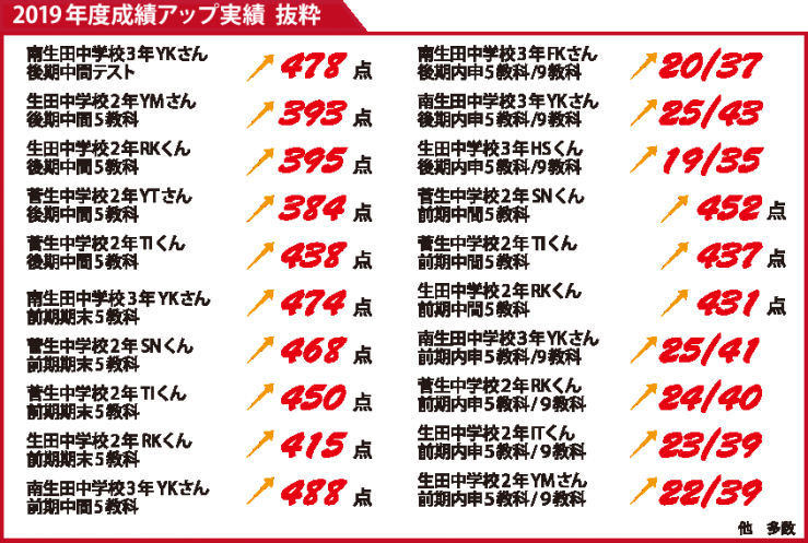 2019年度成績アップ実績 抜粋 2019年度成績アップ実績 抜粋