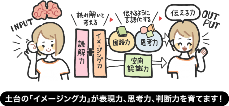 土台の「イメージング力」が表現力、思考力、判断力を育てます! 土台の「イメージング力」が表現力、思考力、判断力を育てます!